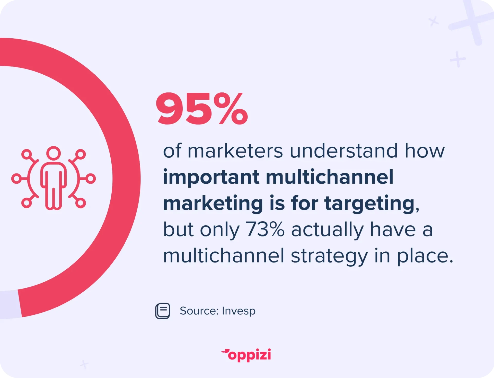 multi-channel marketing stat