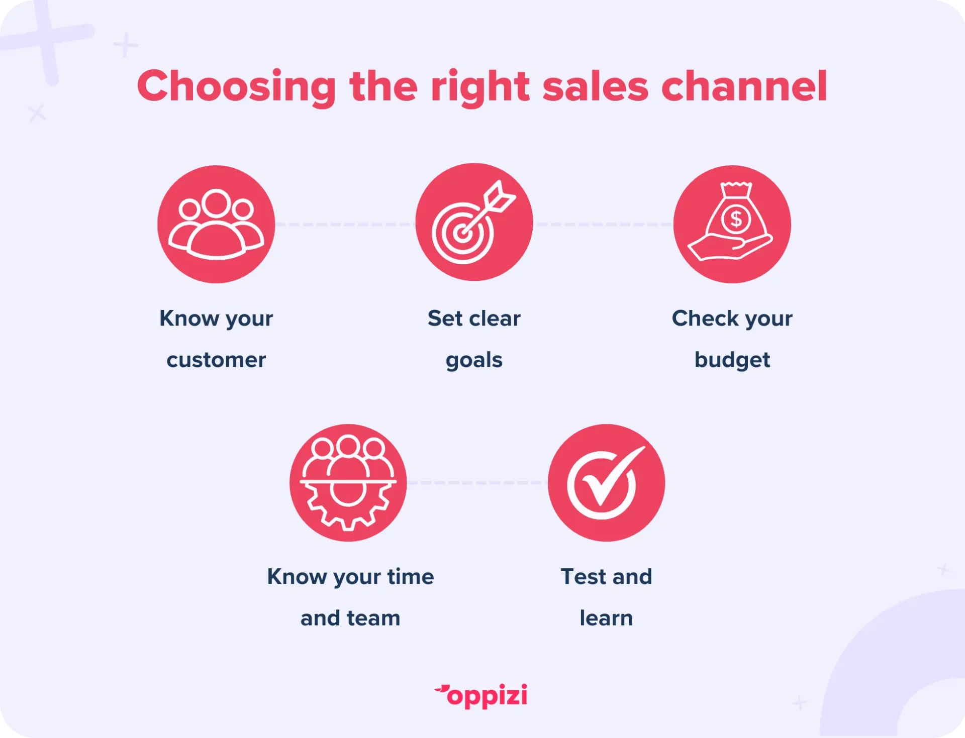 choose right sales channel