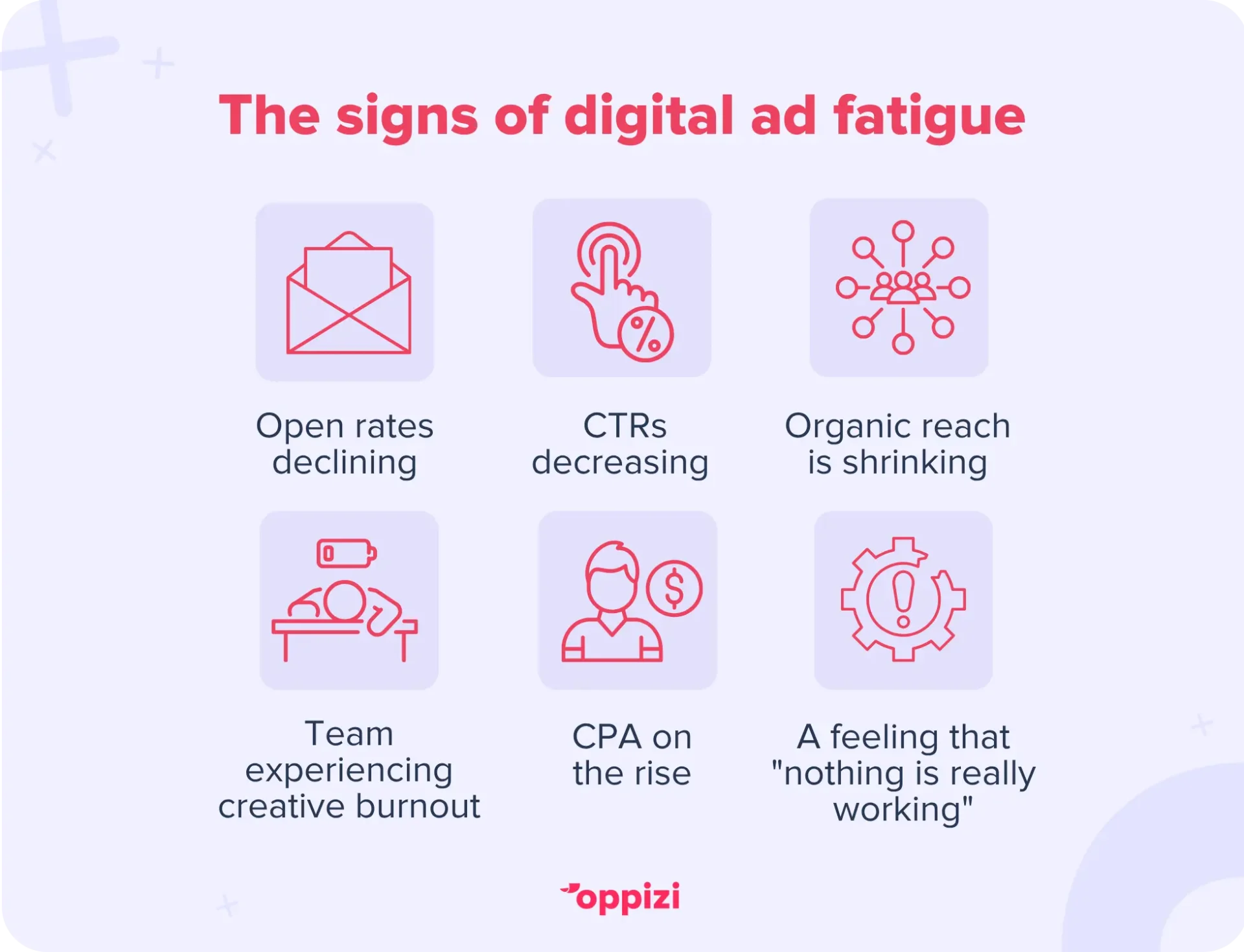 The signs of digital ad fatigue
Open rates declining
CTRs decreasing 
Organic reach is shrinking
Team experiencing creative burnout.
CPA is on the rise.
A feeling that "nothing is really working."
