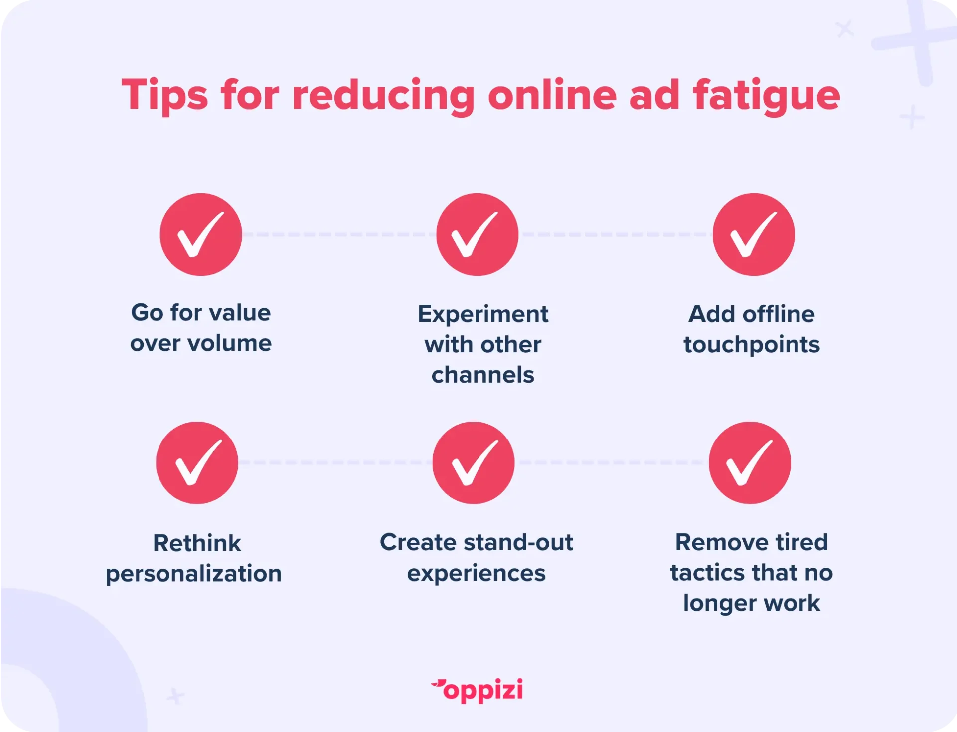 Tips for reducing online ad fatigue
Go for value over volume
Experiment with other channels
Add offline touchpoints
Rethink personalization 
Create stand-out experiences
Remove tired tactics that no longer work
