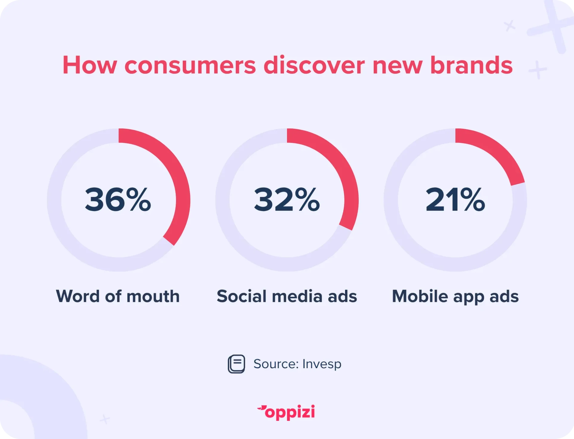 how consumers discover new brands