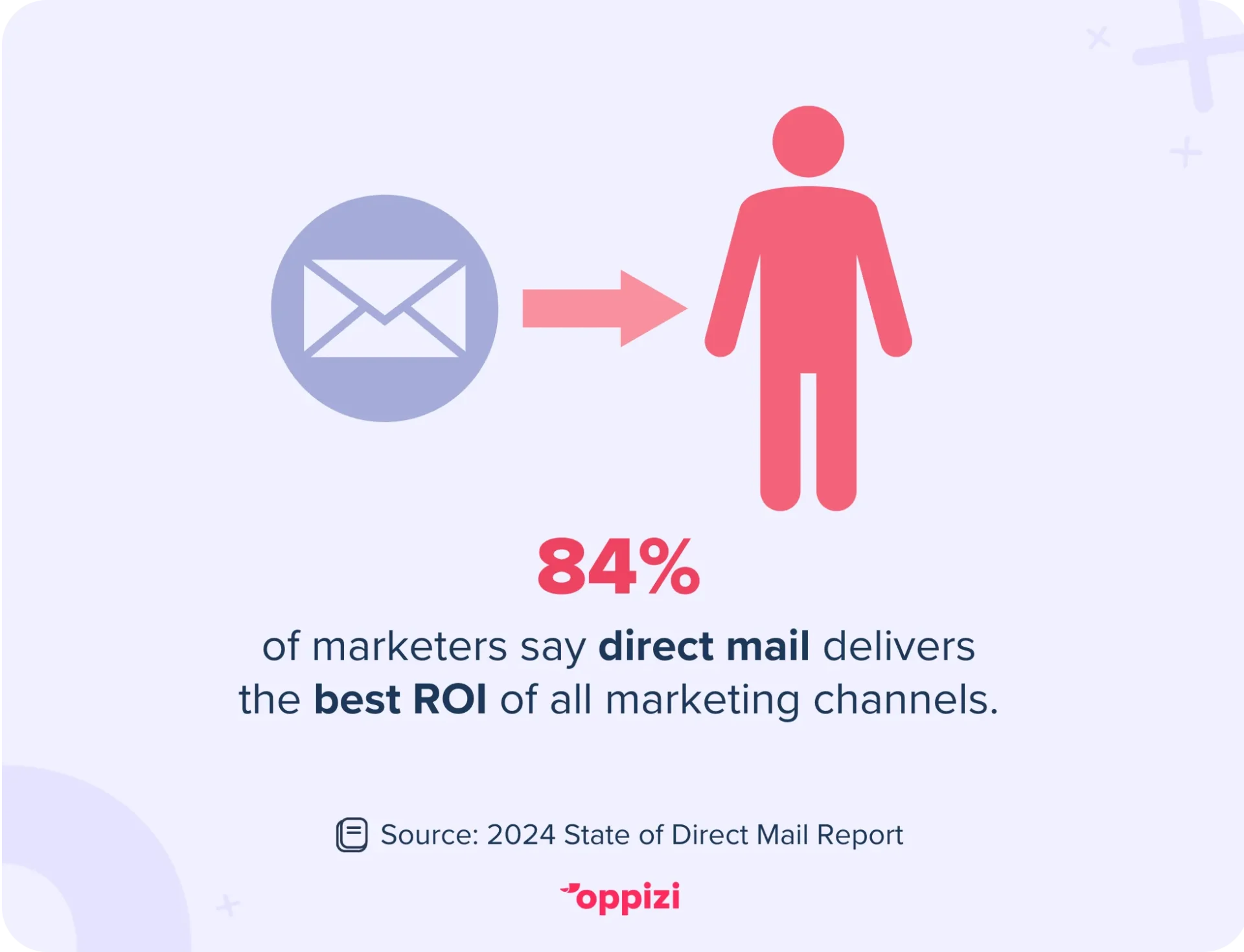 direct mail ROI statistiek