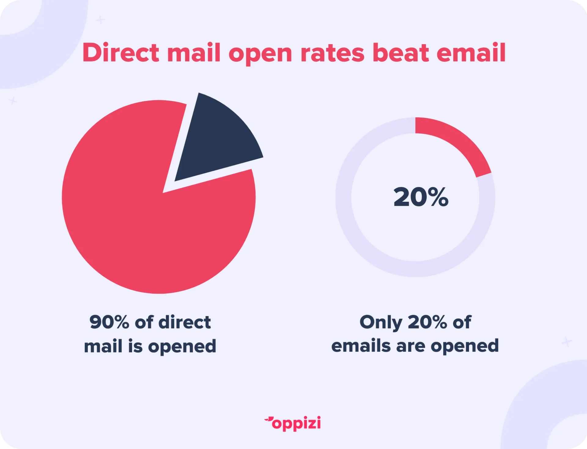 statistiek open rates direct mail