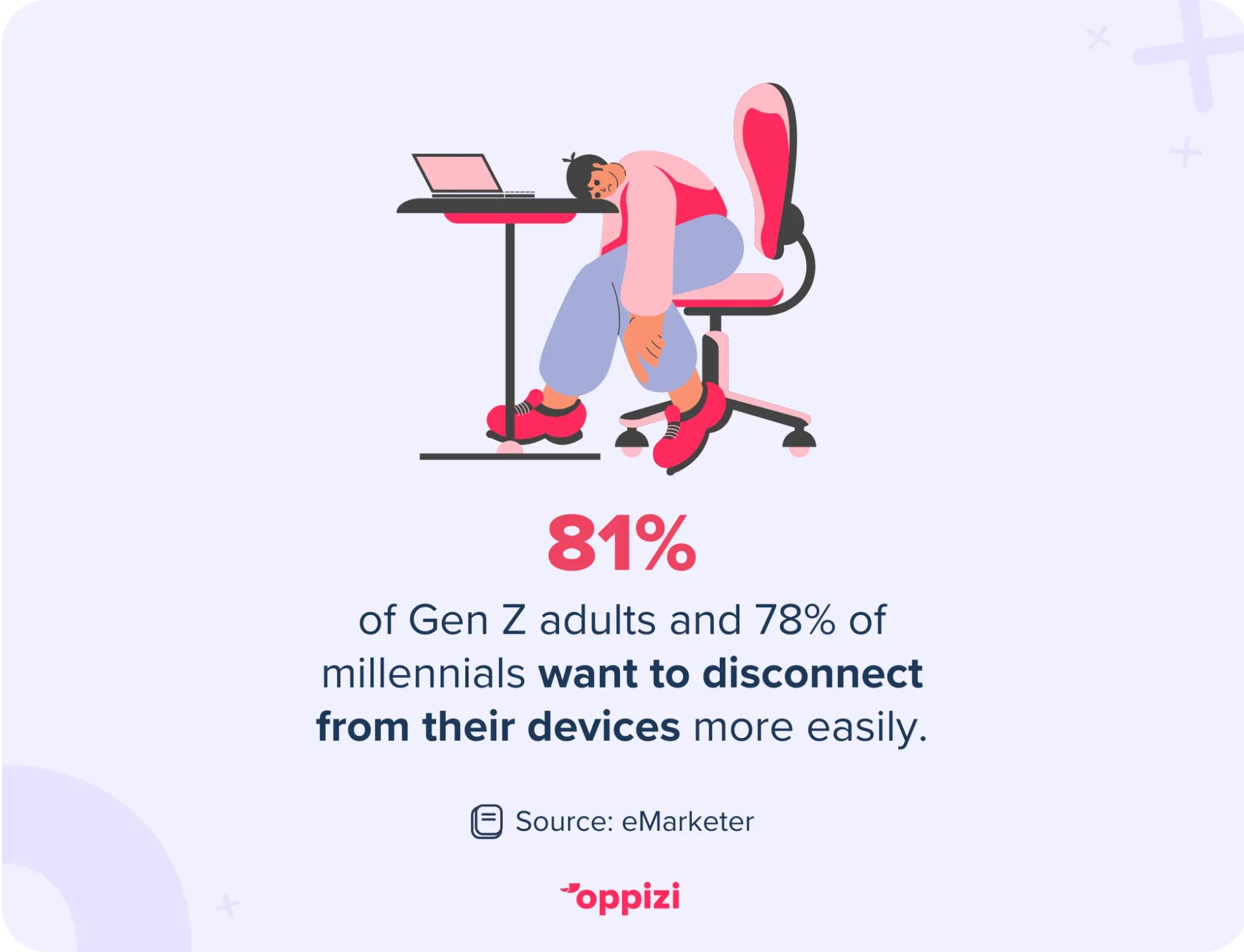 gen z millenials digital fatigue stat