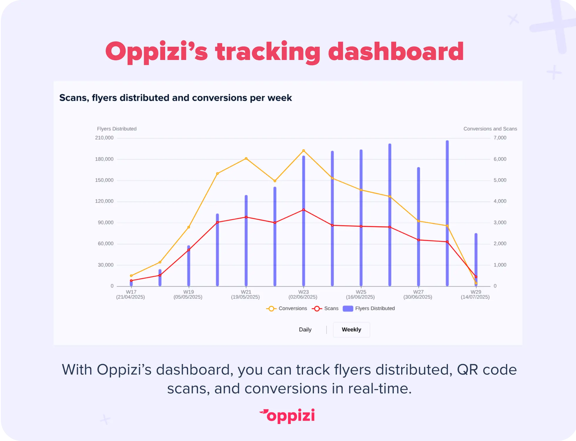Oppizi's dashboard allows you to track flyers distributed, QR codes scans, and conversions in real time.