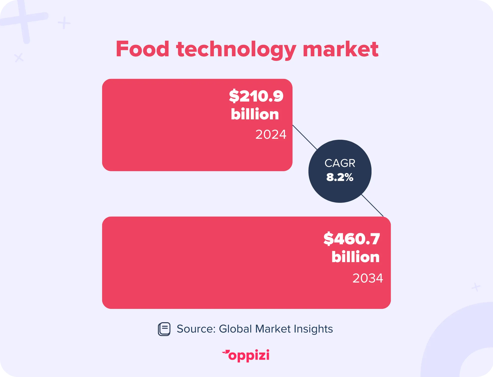 marché des technologies alimentaires
