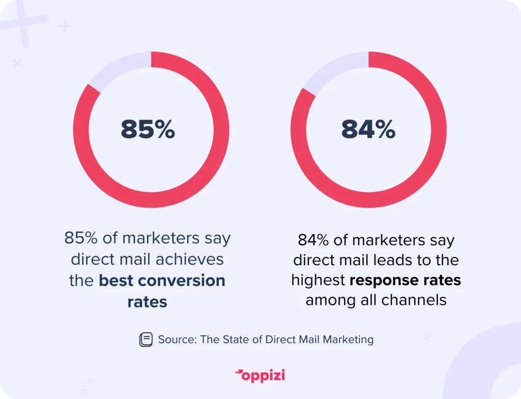 ROI direct mail stat