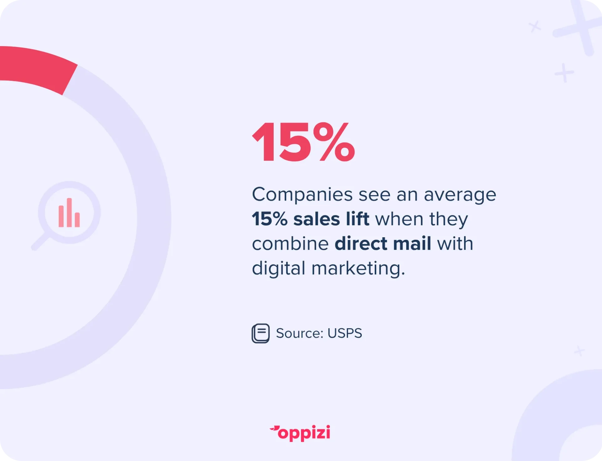 direct mail digital marketing combined stat