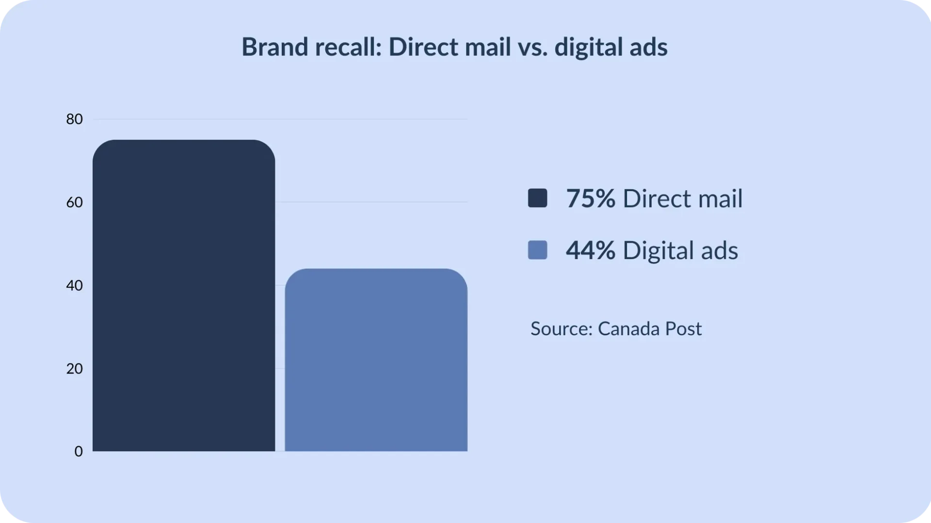 brand recall direct mail