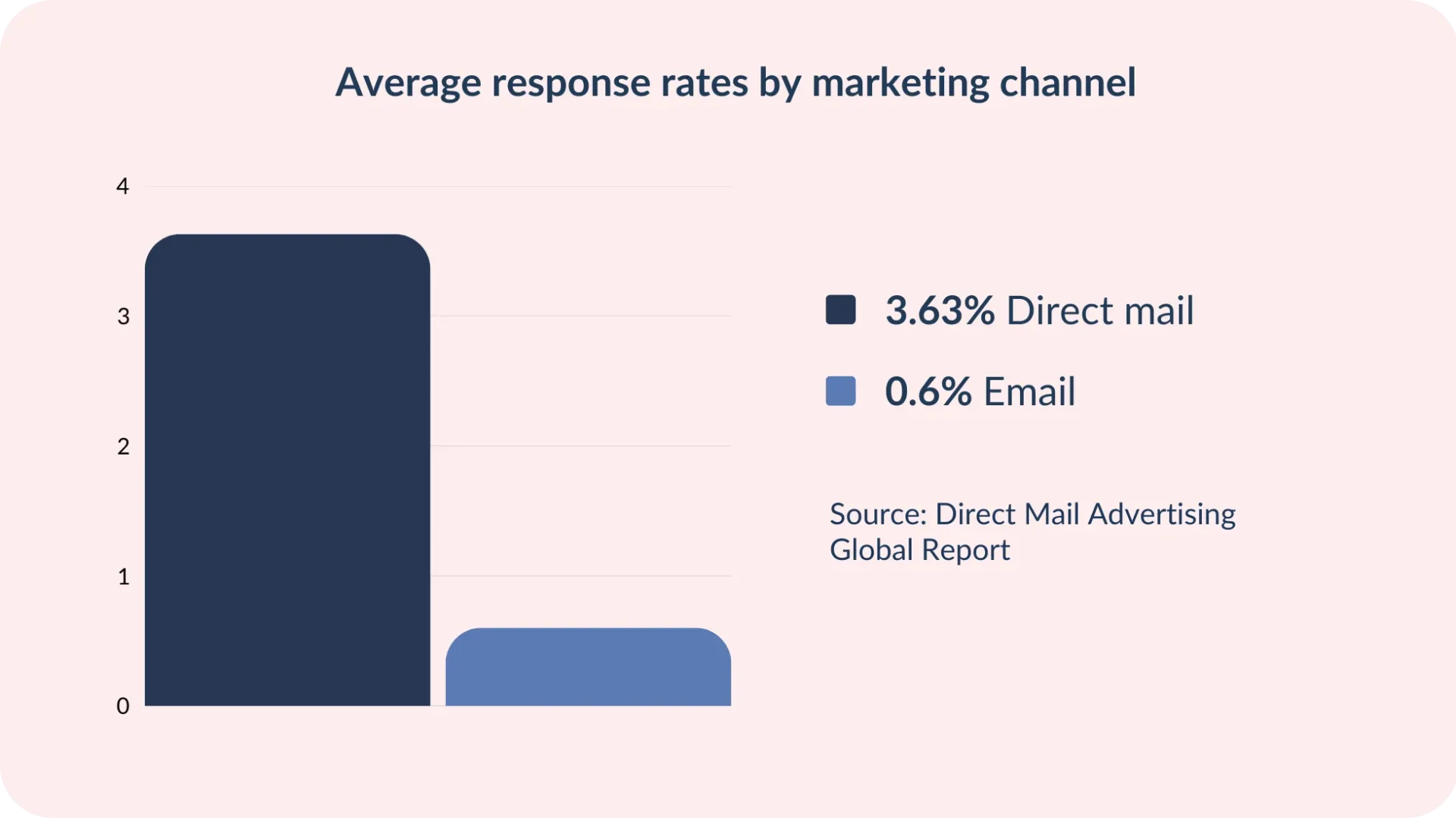 response rate direct mail
